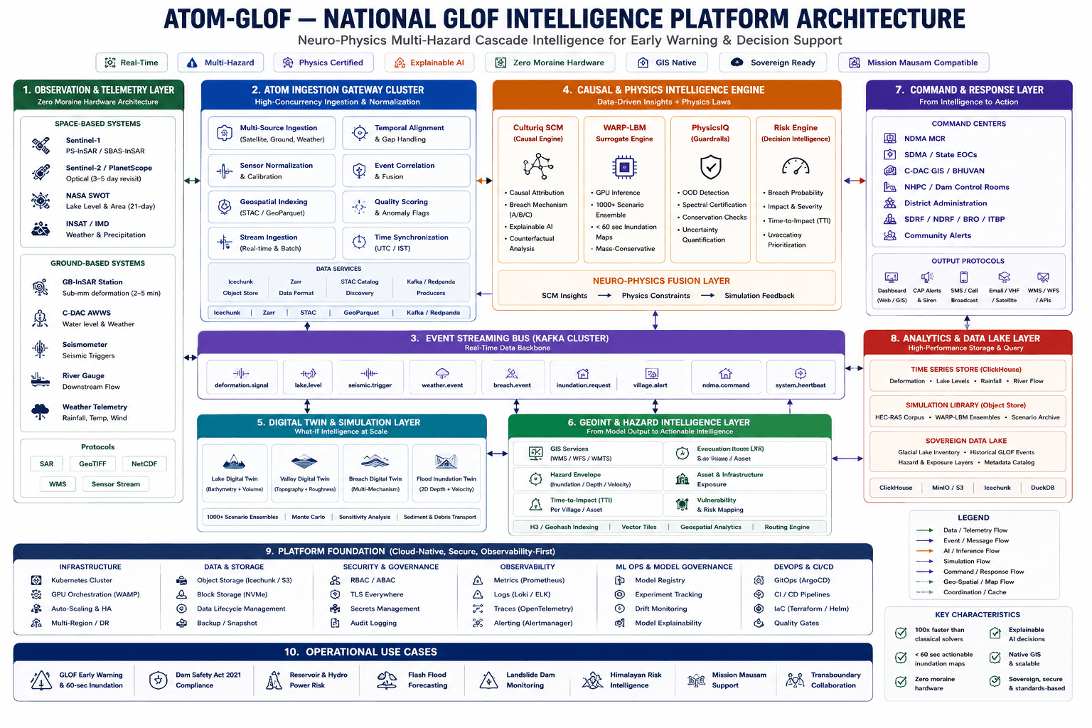 ATOM-GLOF Nine-Layer Agentic Architecture — from observation to command response